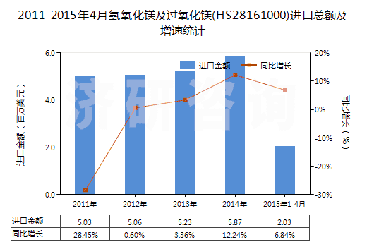 2011-2015年4月氫氧化鎂及過(guò)氧化鎂(HS28161000)進(jìn)口總額及增速統(tǒng)計(jì) 2011-2015年4月氫氧化鎂及過(guò)氧化鎂(HS28161000)進(jìn)口總額及增速統(tǒng)計(jì)